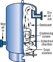 Air Dryer Dew Point Chart