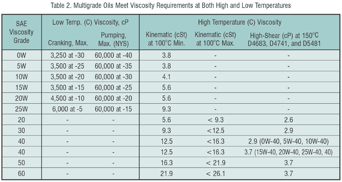 Oil Viscosity Chart >> How to Read an Oil Can - Maintenance WorldMaintenance ... Oil Viscosity Chart >> How to Read an Oil Can - Maintenance WorldMaintenance ...