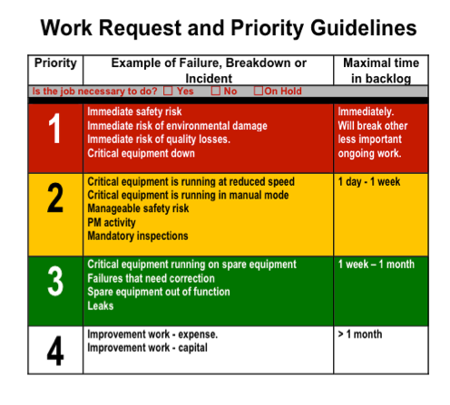 Work Request priority guidelines
